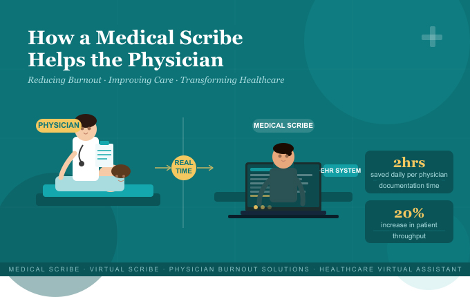How a Medical Scribe Helps the Physician