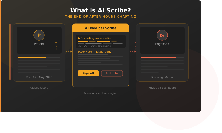 What is AI Scribe? The End of After-Hours Charting