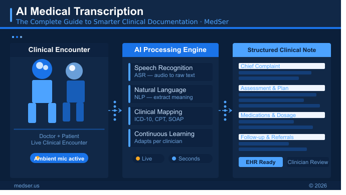 AI Medical Transcription: The Complete Guide to Smarter Clinical Documentation