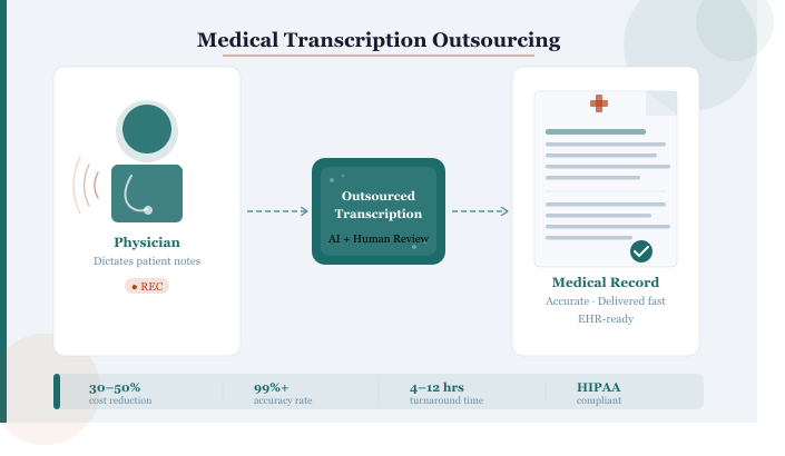 Medical Transcription Outsourcing:  Complete Guide for Healthcare Providers