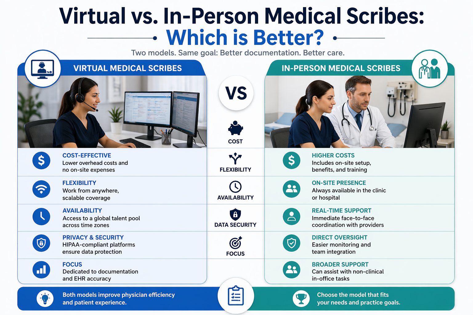 Virtual vs. In-Person Medical Scribes